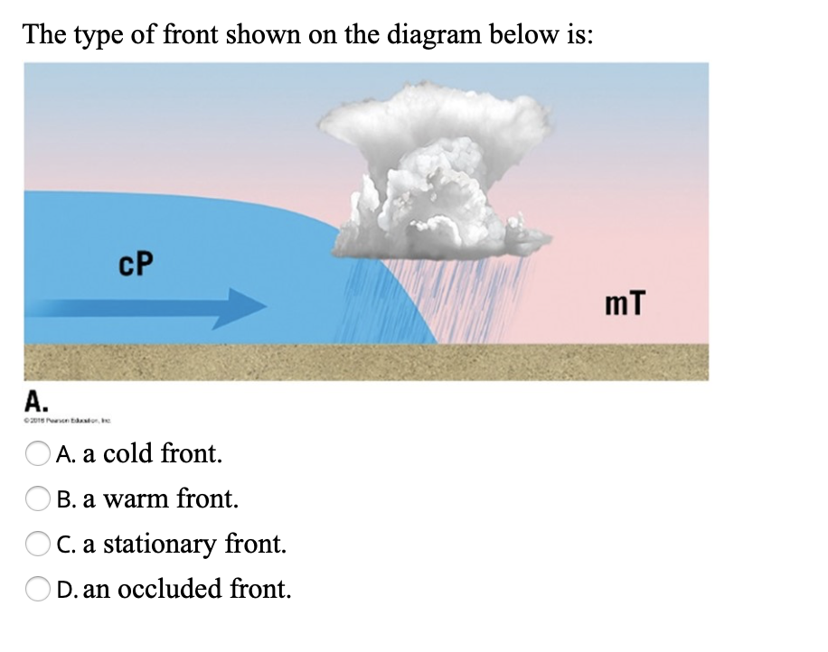 stationary front diagram