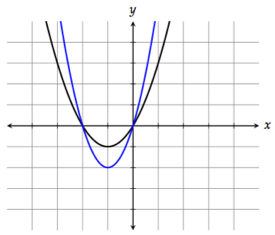 Solved Did the blue graph stretch or shrink from the | Chegg.com
