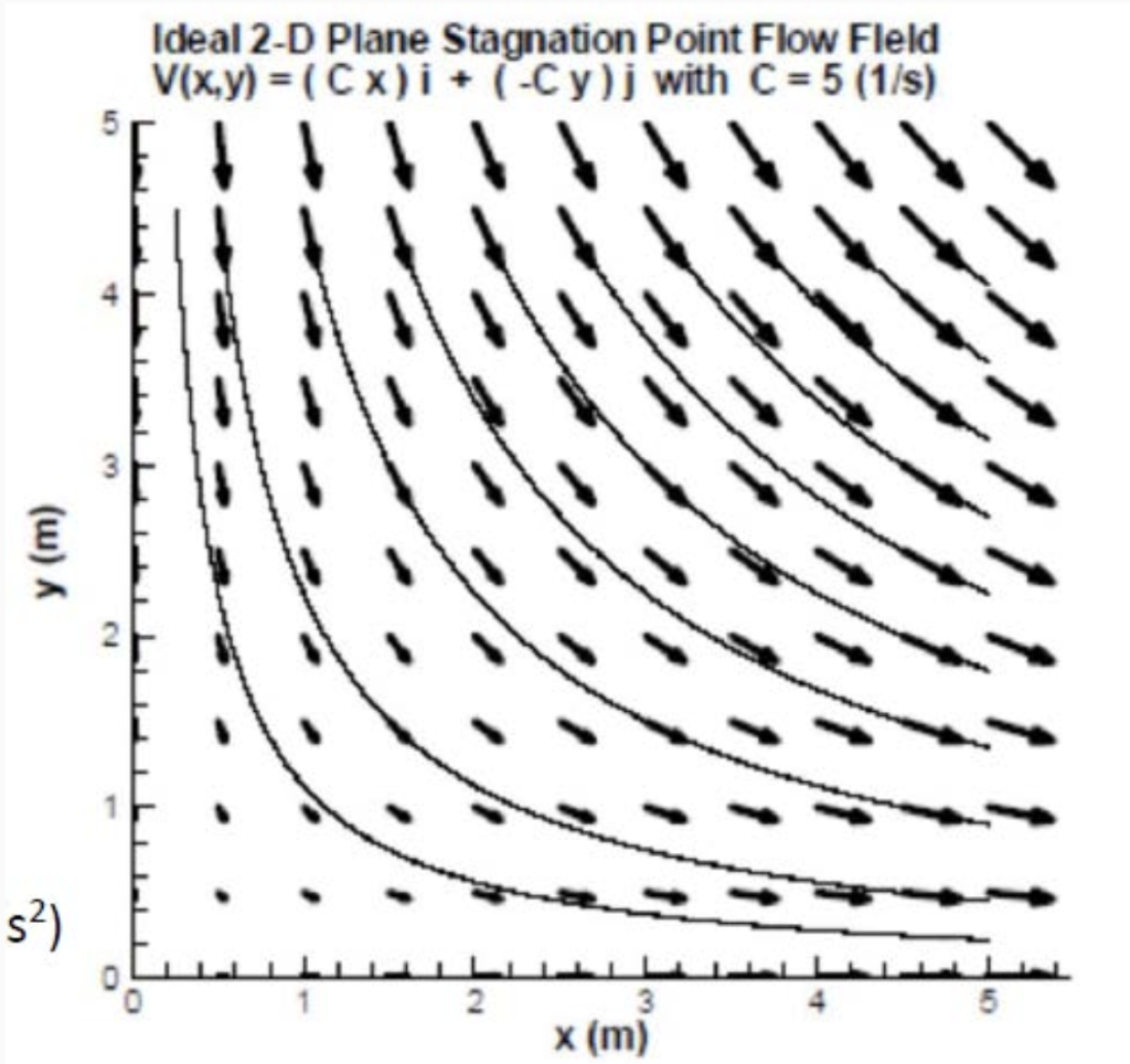 Solved Ideal 2D Plane Stagnation Point Flow Fleld V(x,y) =