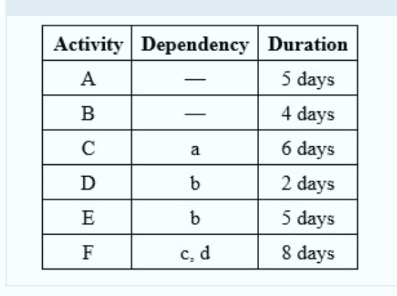 Solved From the information given table, create the network | Chegg.com