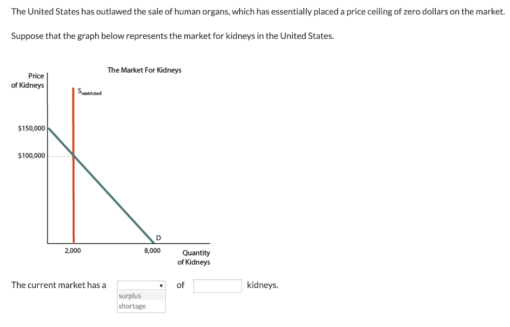 Solved The United States has outlawed the sale of human