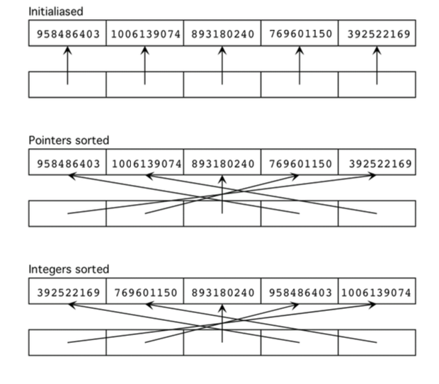 Solved 1.) The are many different ways to sort data. For | Chegg.com