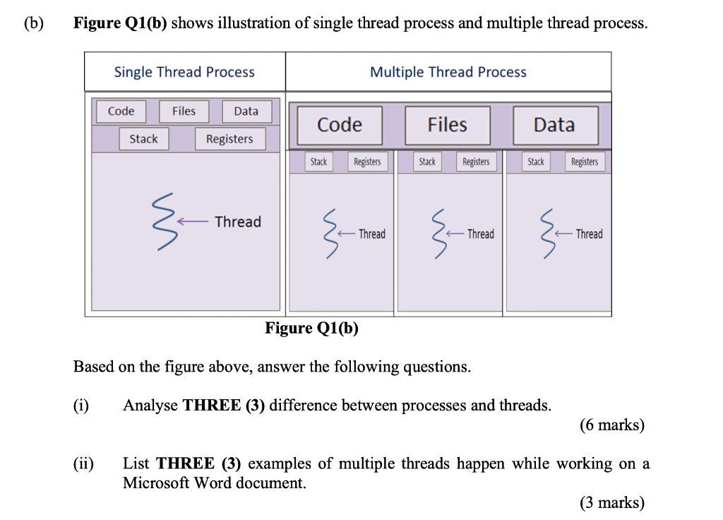 Solved (b) Figure Q1(b) Shows Illustration Of Single Thread | Chegg.com