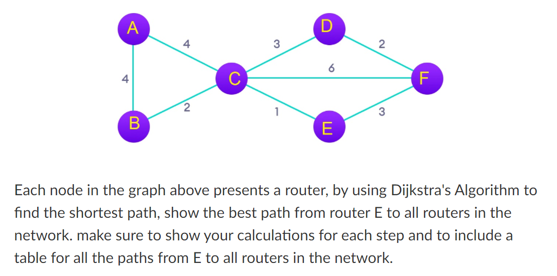 Solved А D 4 3 2 6 4 C F 2 1 3 B E Each node in the graph | Chegg.com