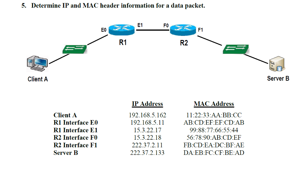 Solved 5. Determine IP and MAC header information for a data | Chegg.com