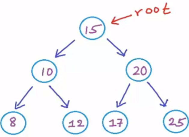 Solved create a java program that creates a binary search | Chegg.com