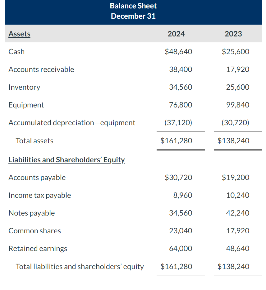 Solved Balance Sheet December 31 \begin{tabular}{|c|c|c|} | Chegg.com