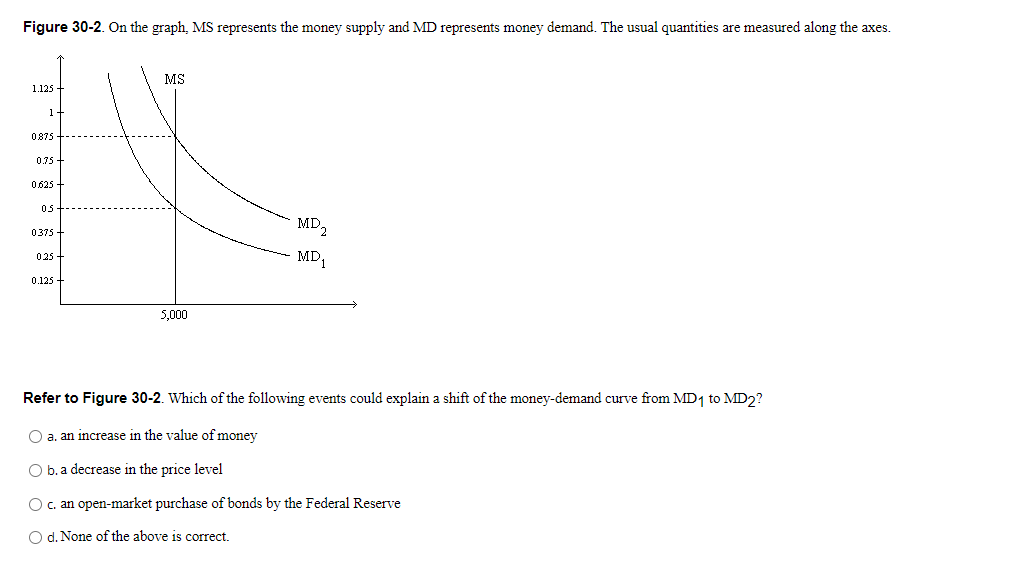 Solved Figure 302. On the graph, MS represents the money