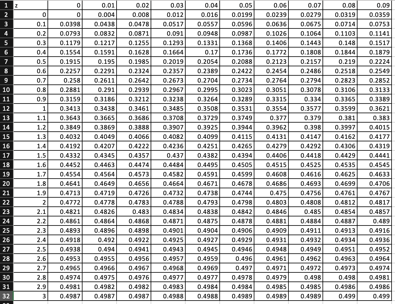 Solved For A Standardized Normal Distribution Determine A Chegg