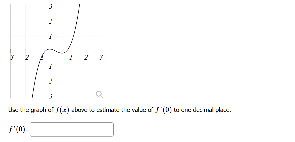 Solved Use the graph of f(x) above to estimate the value of | Chegg.com