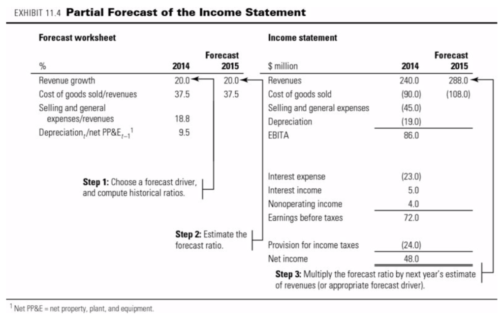 2. Exhibit 11.16 presents the income statement and | Chegg.com