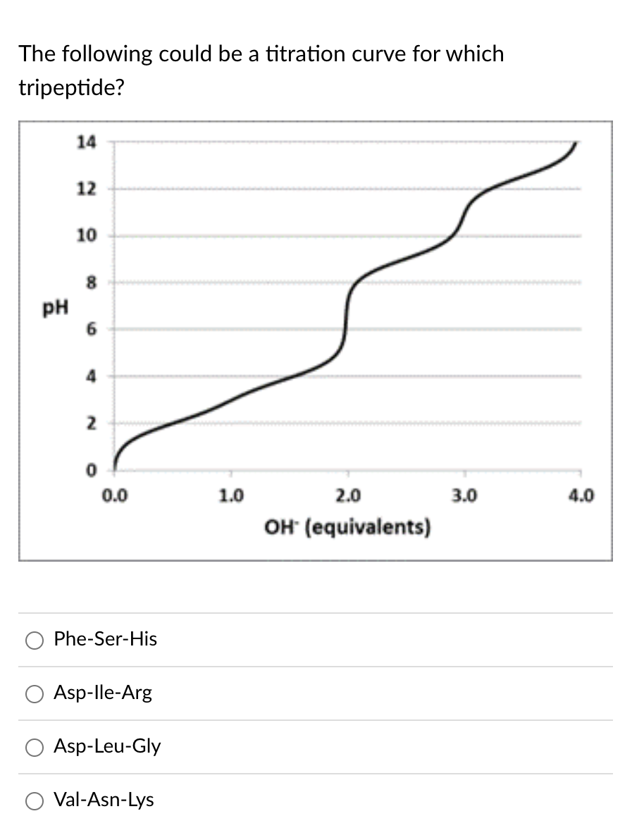 Solved The following could be a titration curve for which | Chegg.com