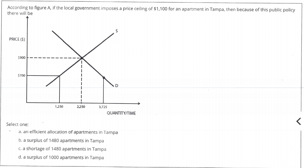 Solved according to figure a, if the local government | Chegg.com