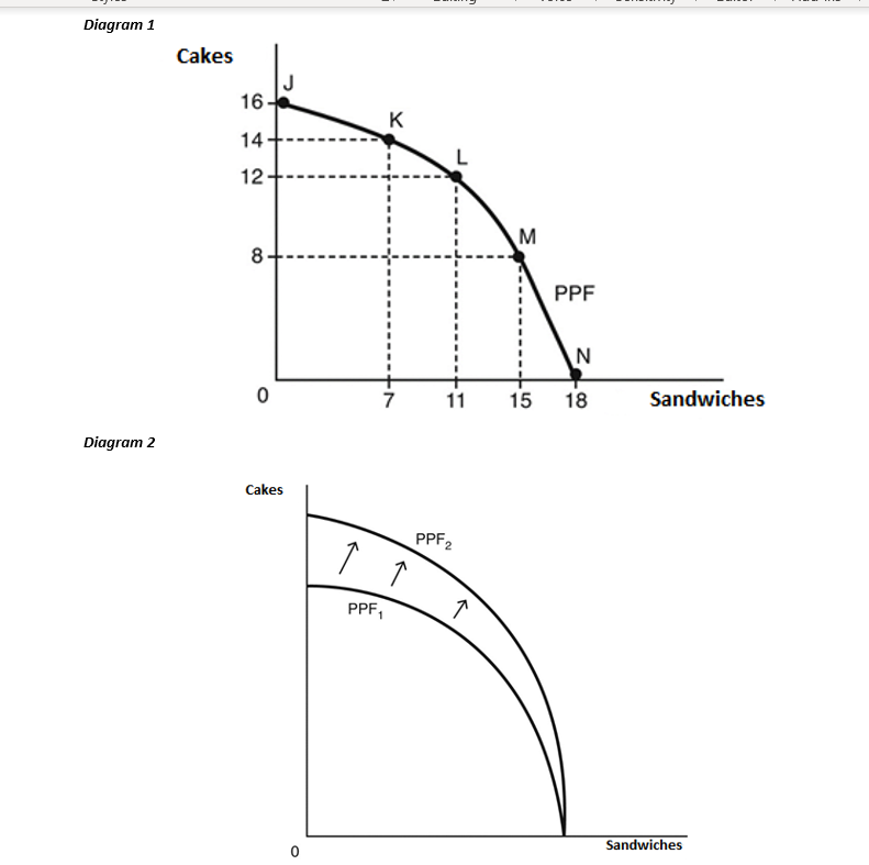 Solved Diagrams 1 and 2 below depict the production | Chegg.com