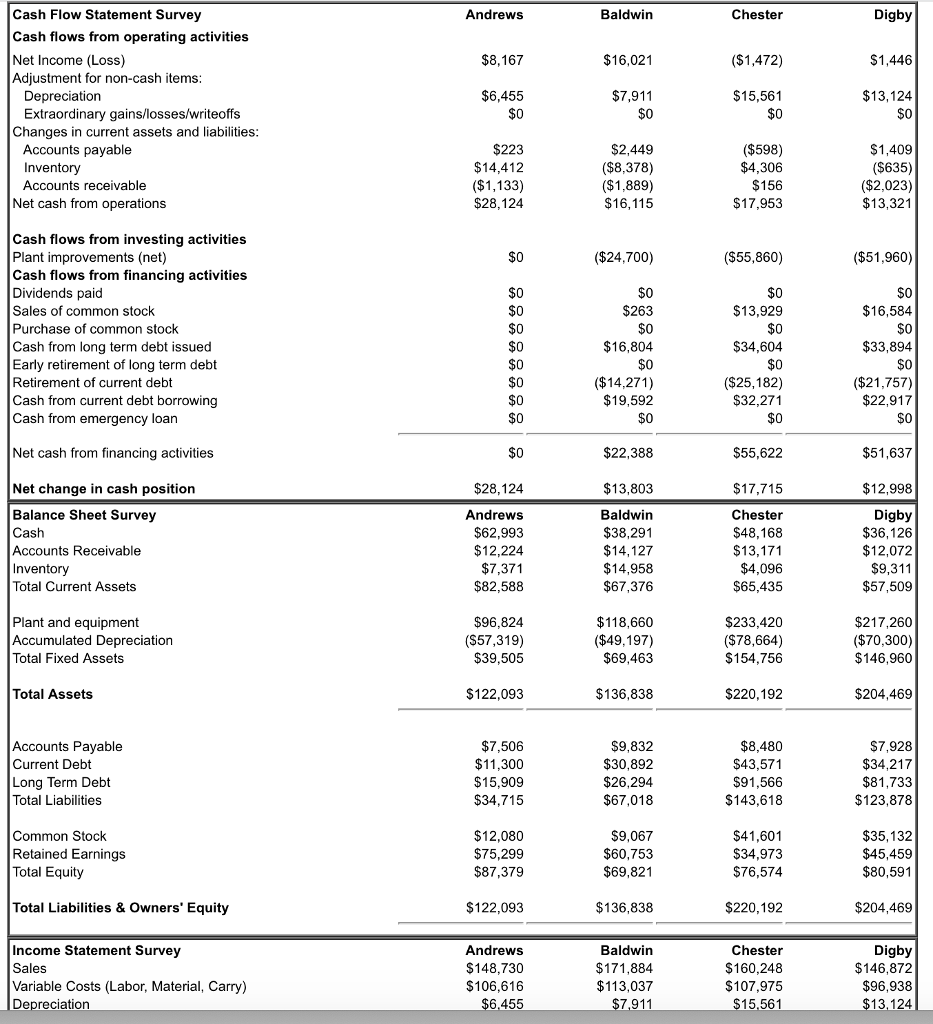 Solved The statement of cash flows for Baldwin Company shows