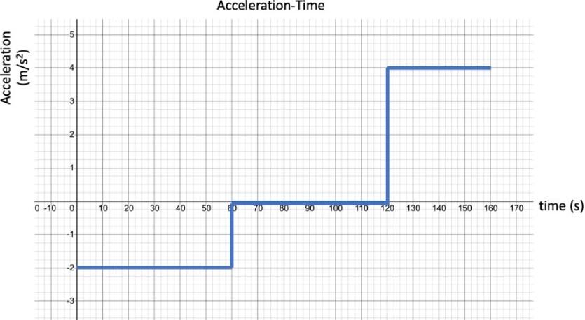 Solved a.how to draw velocity time graph and position time | Chegg.com