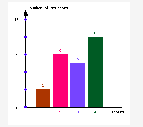 Solved This bar graph shows the number of students who | Chegg.com