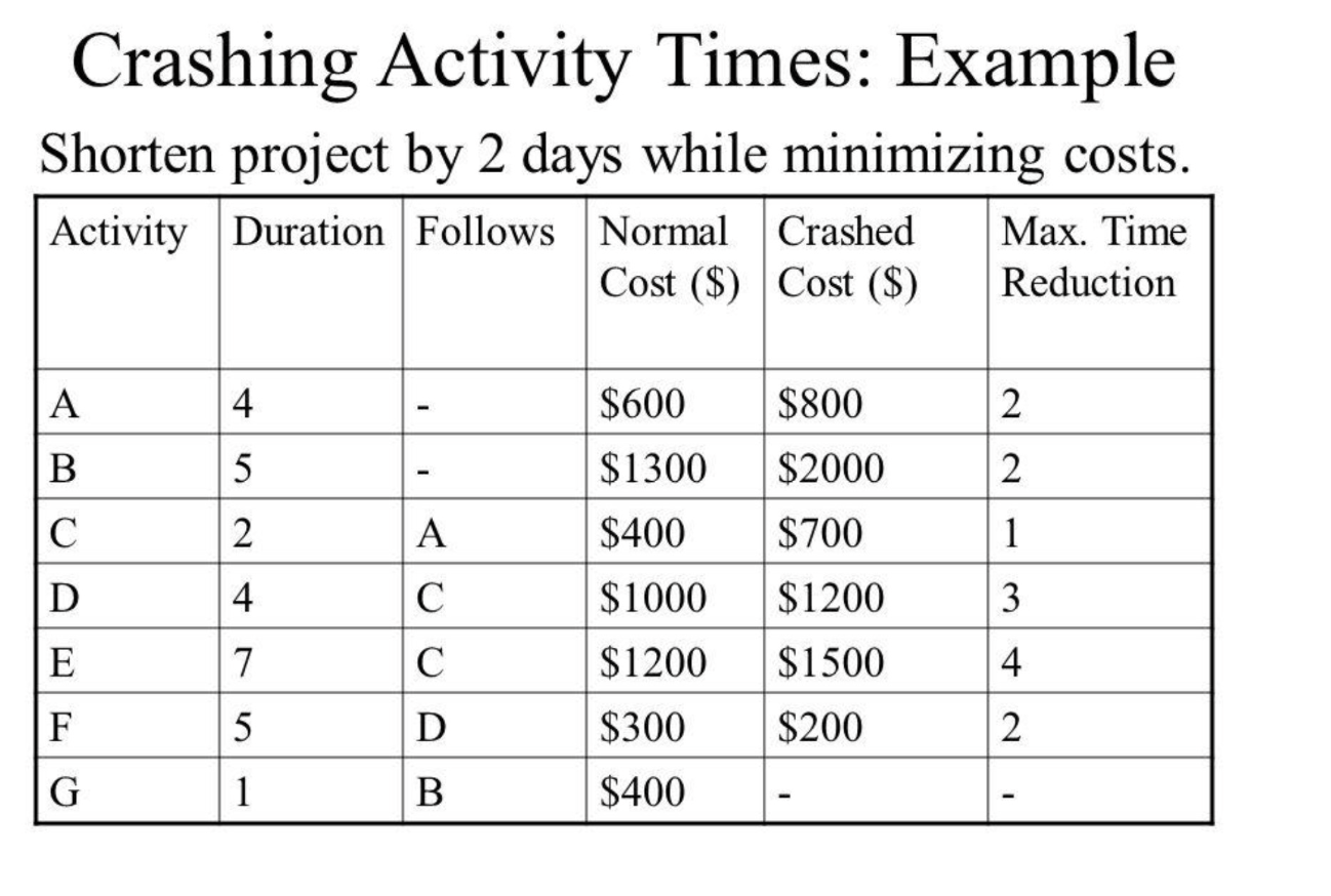 Solved Crashing Activity Times Example Shorten project by 2