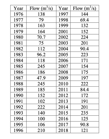 Solved Using the estimates of the statistical parameters | Chegg.com