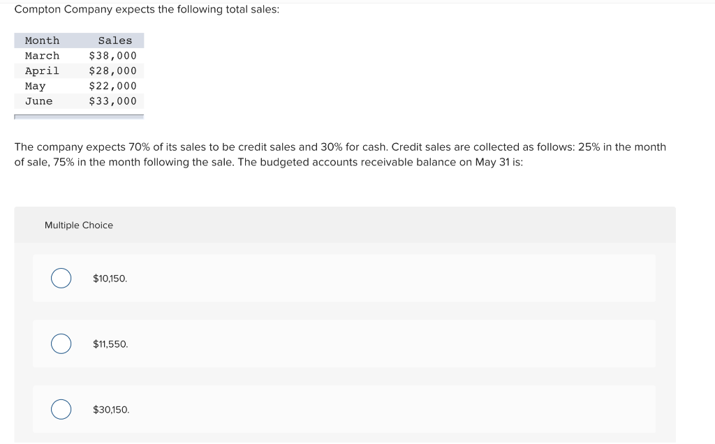 Solved Compton Company expects the following total sales: | Chegg.com