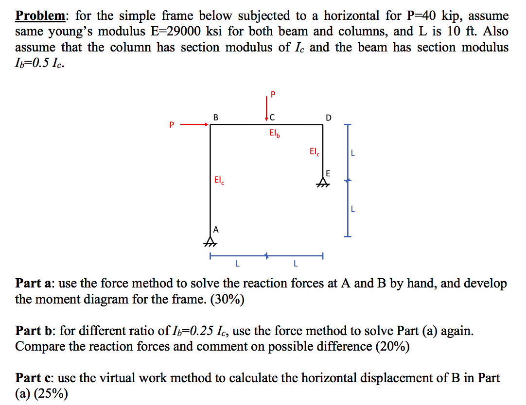 Solved Problem: for the simple frame below subjected to a | Chegg.com