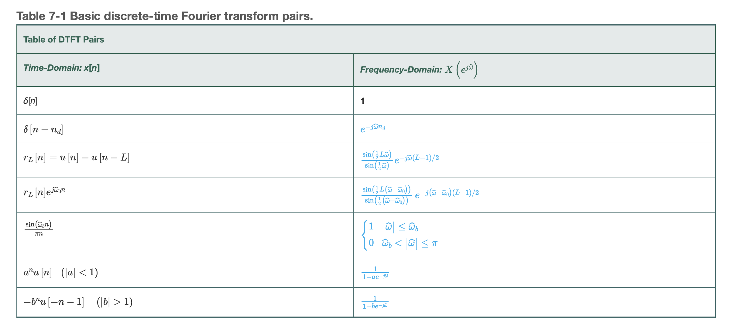 Solved P7.10 For the signal v[n]=anu[n], the DTFT V(ejω)