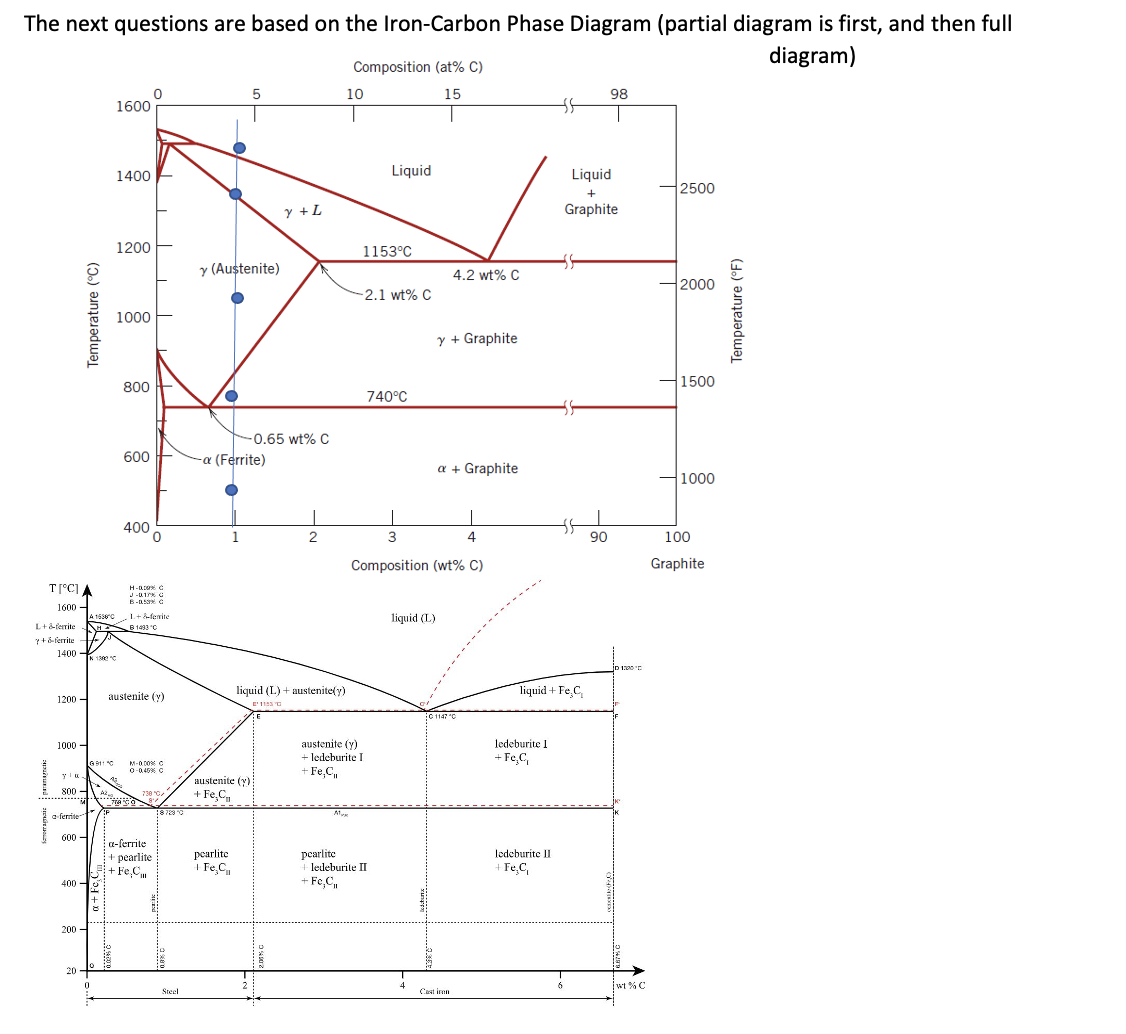 The next questions are based on the Iron-Carbon Phase Diagram (partial diagram is first, and then full Niagram)