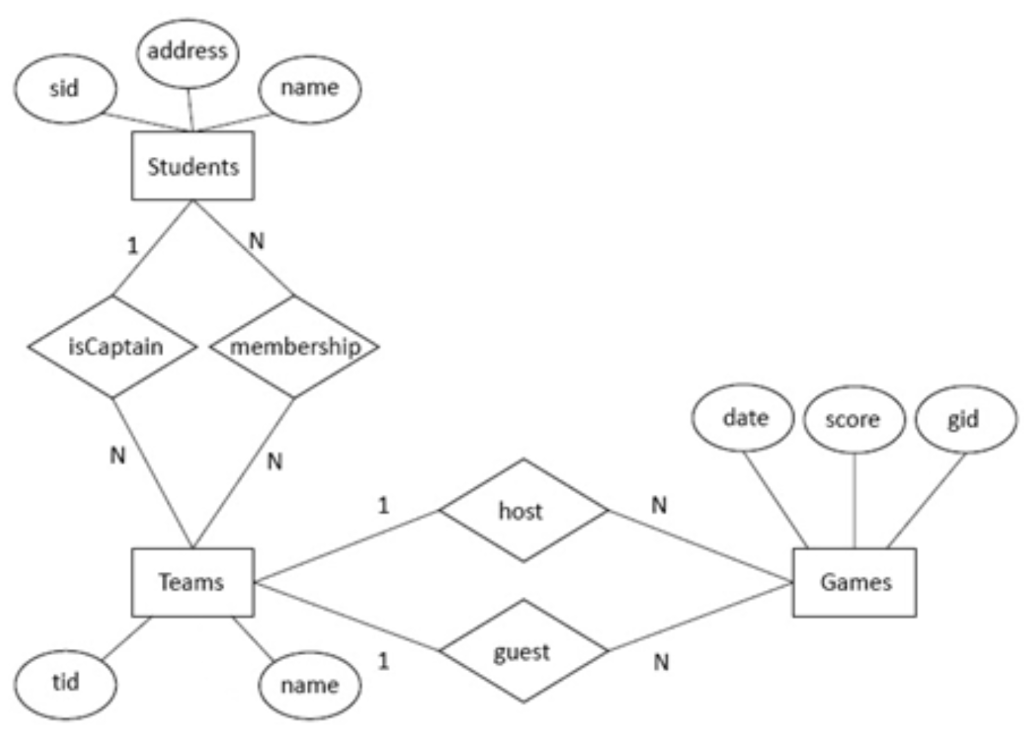 Starting from the E-R diagram below, using PHP create | Chegg.com