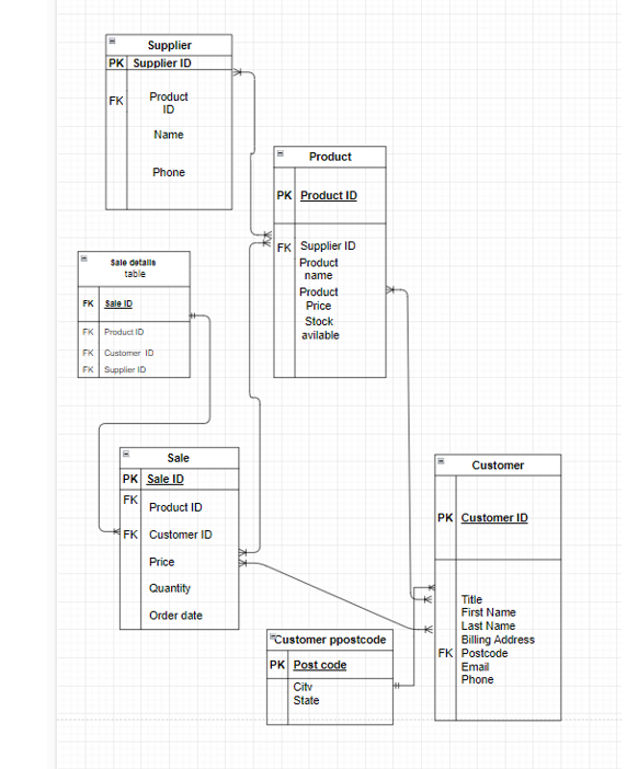 Solved Is this ERD in 3NF? ﻿ how to end the many to many | Chegg.com