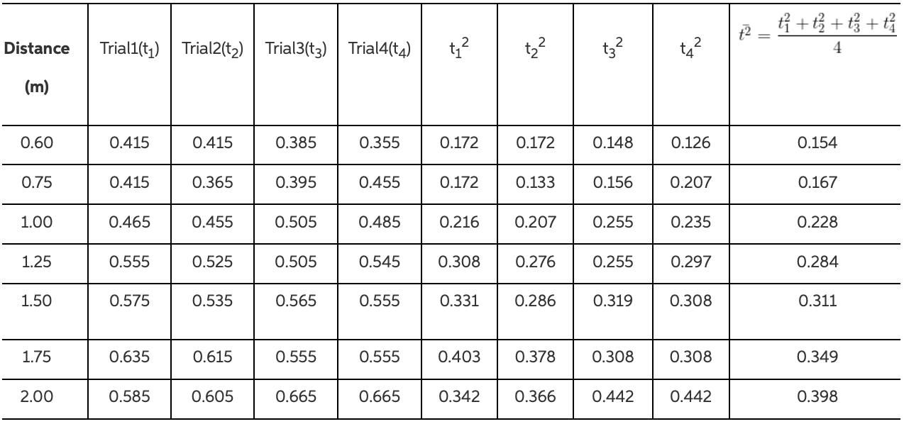 Solved Equation 3 2 Predicts That The Plot Of D Vs T 2 Will Chegg solved-equation-3-2-predicts-that-the-plot-of-d-vs-t-2-will-chegg