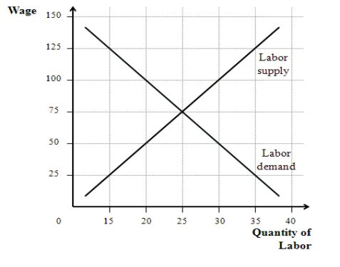 Solved A If The Minimum Wage Is Set At $100, How Many Will | Chegg.com