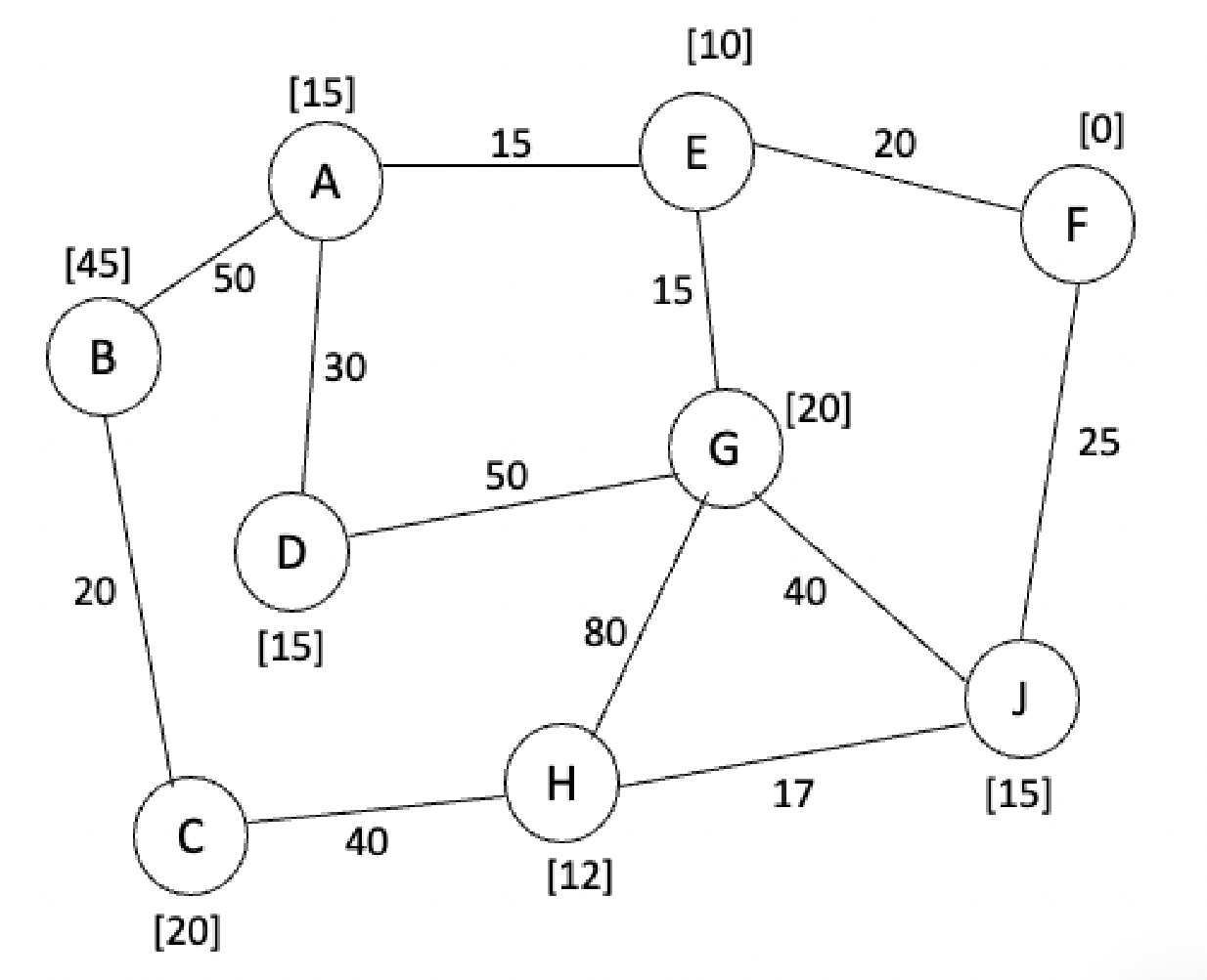 Solved Consider the graph.Note that estimated costs are | Chegg.com