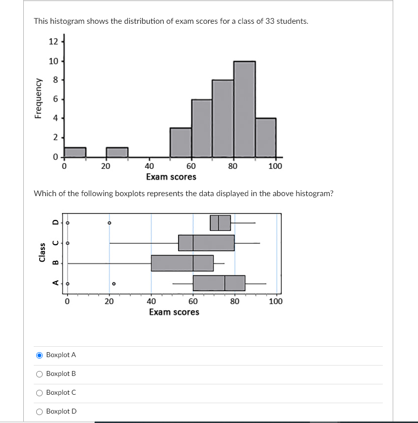 Solved This histogram shows the distribution of exam scores | Chegg.com