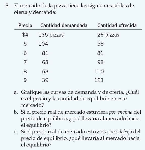 8. El mercado de la pizza tiene las siguientes tablas de oferta y demanda: a. Grafique las curvas de demanda y de oferta. ¿Cu