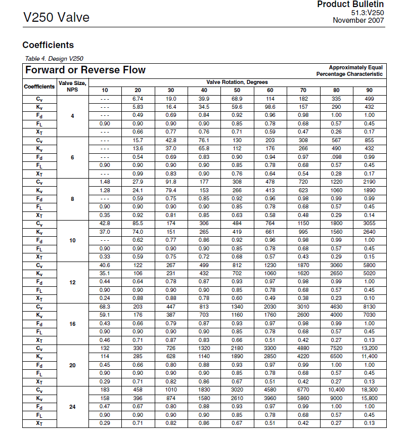 Coefficients
Table 4. Design V250