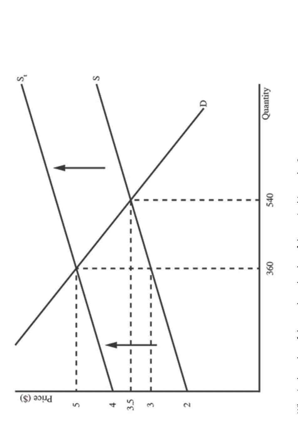 Solved Use the graph to answer the question that | Chegg.com