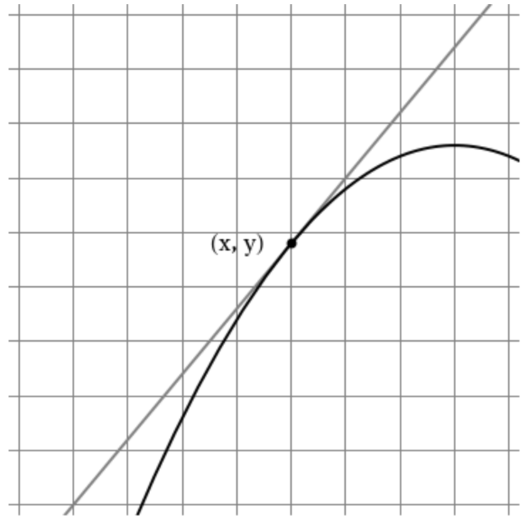 Solved Estimate the slope of the graph at the point (x, y). | Chegg.com