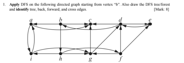 Solved 1. Apply DFS on the following directed graph starting | Chegg.com