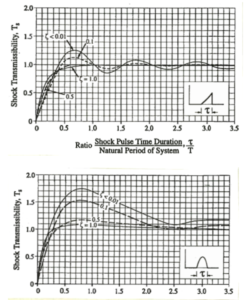 Subject; Mechanical Vibration COMPLETE THE FOLLOWING | Chegg.com