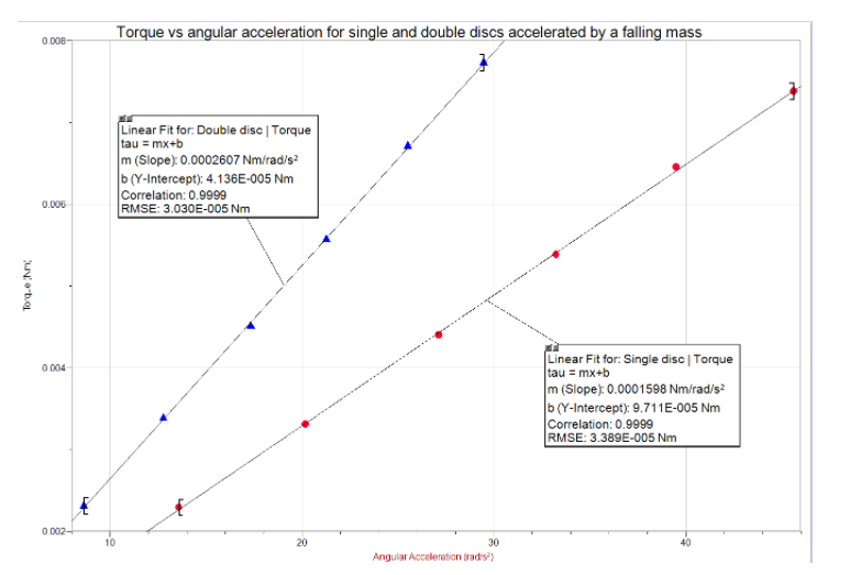 Solved the graph the torque as a function of angular | Chegg.com