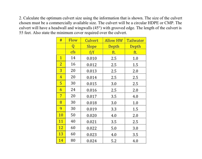 Solved 2. Calculate the optimum culvert size using the