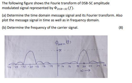 Solved The following figure shows the Fourie transform of | Chegg.com
