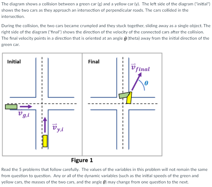 Solved The diagram shows a collision between a green car (g) | Chegg.com