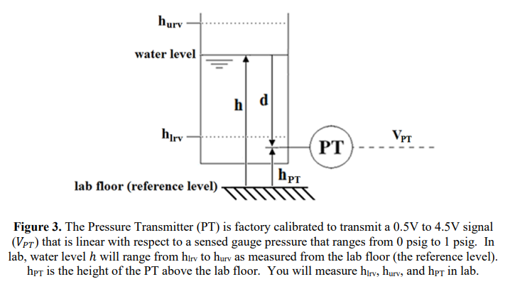 Figure 3. The Pressure Transmitter (PT) is factory calibrated to transmit a \( 0.5 \mathrm{~V} \) to \( 4.5 \mathrm{~V} \) si