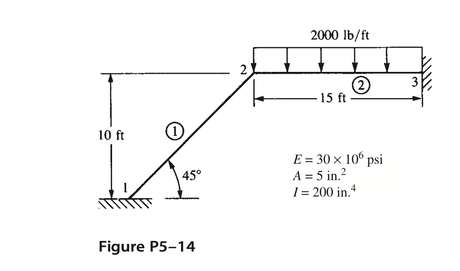 Solved For the rigid frames shown in Figures P5–5 through | Chegg.com