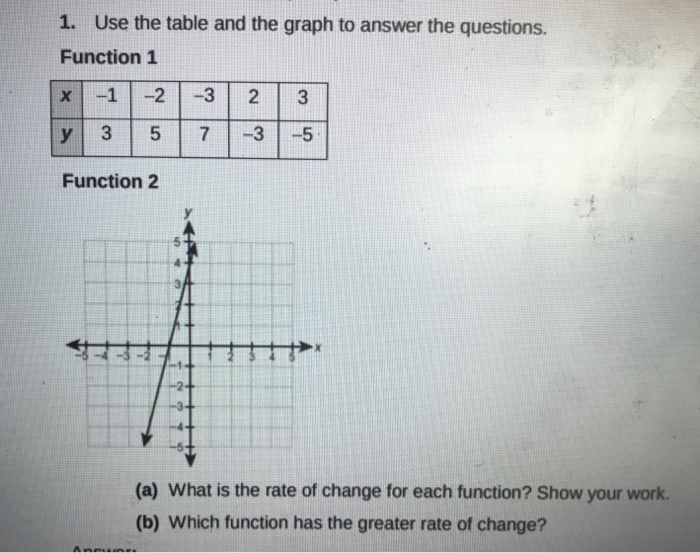 Solved 1 Use The Table And The Graph To Answer The Chegg Com