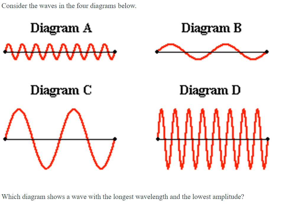 Solved Consider the waves in the four diagrams below. | Chegg.com