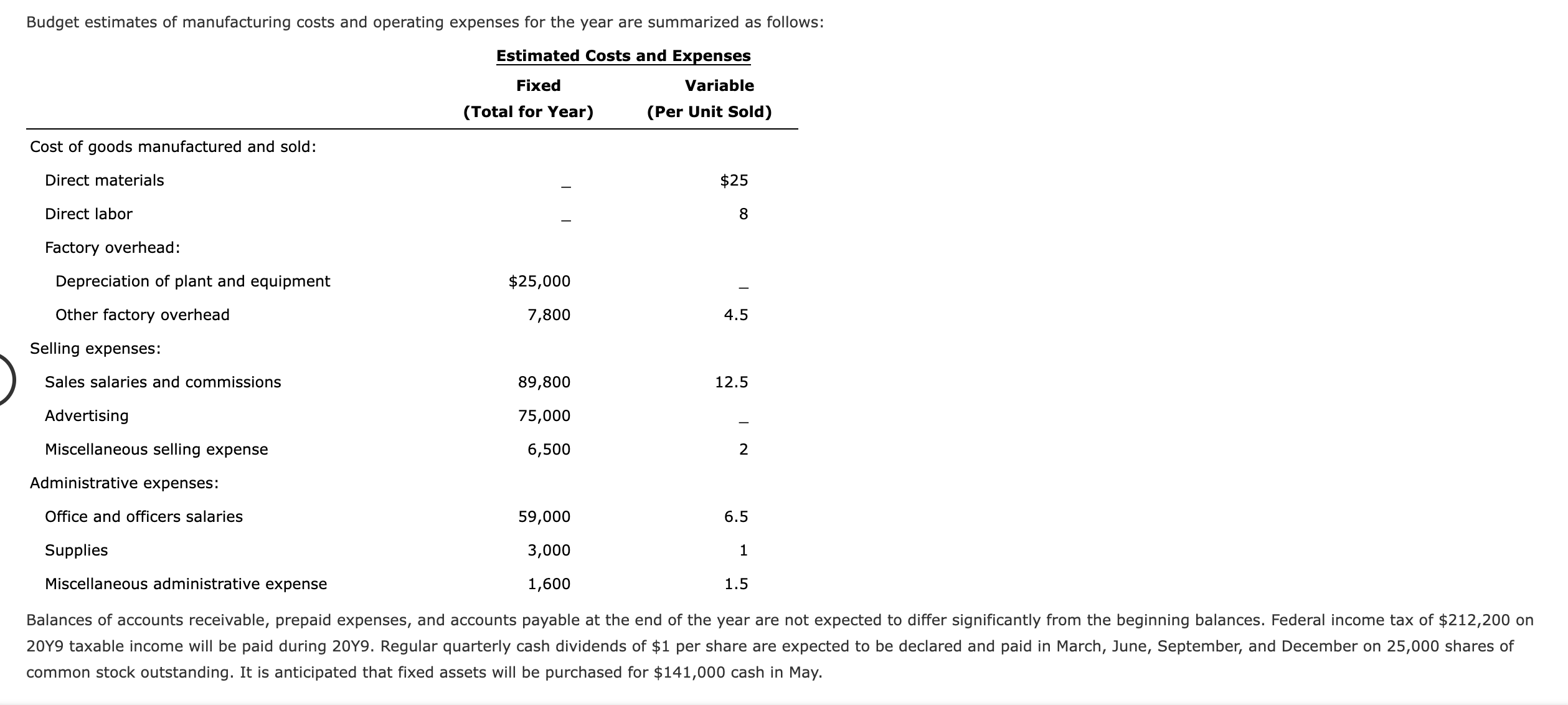 Solved Budgeted income statement and balance sheet the | Chegg.com
