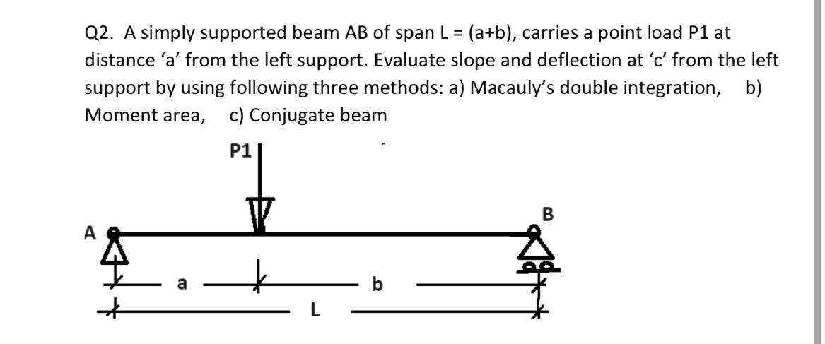Solved A simply supported beam AB of span L = (a+b), carries | Chegg.com