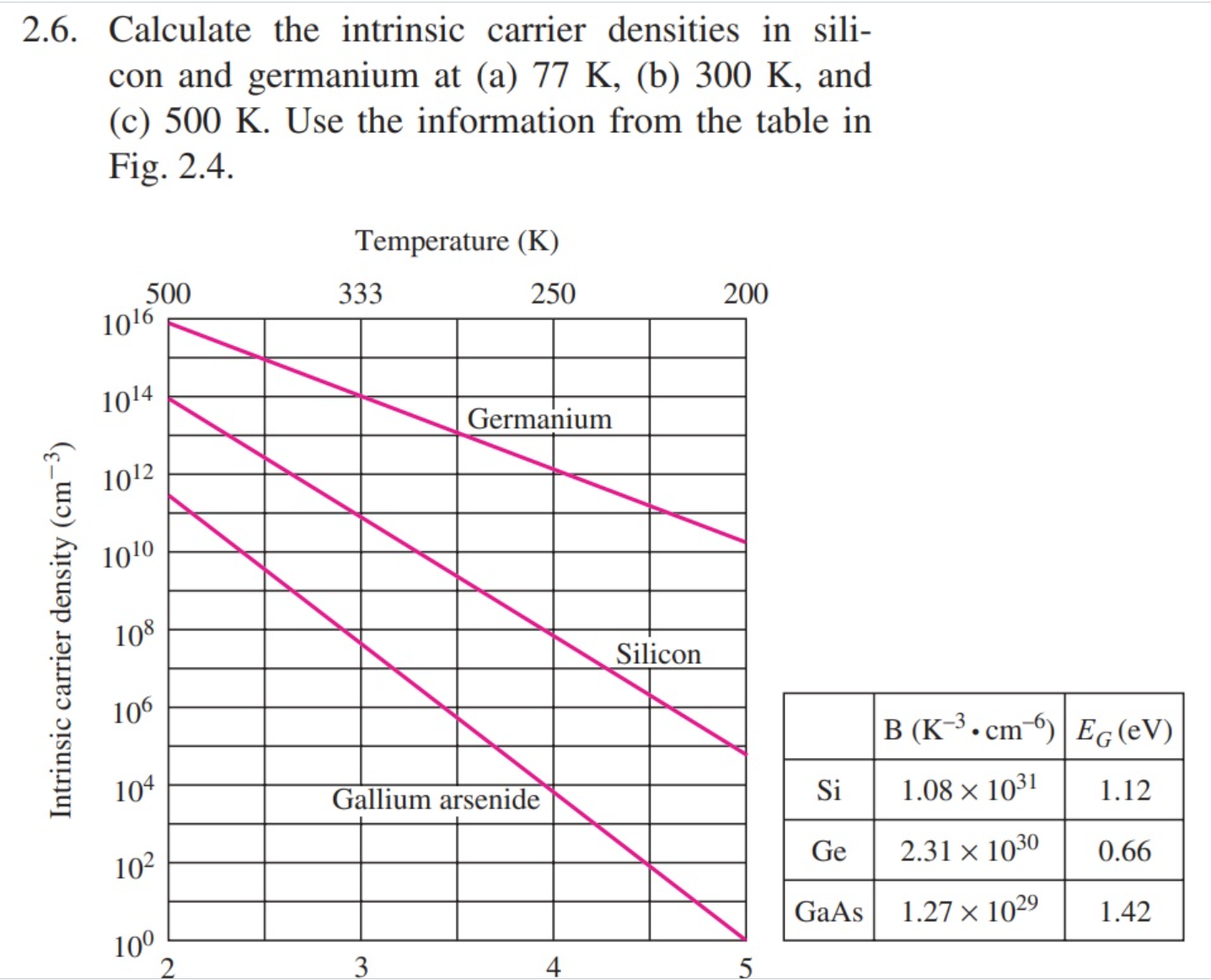 Solved 2.6. Calculate the intrinsic carrier densities in | Chegg.com
